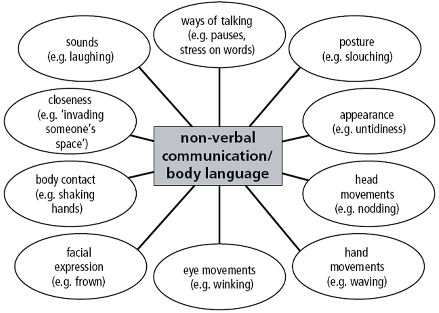 Different types of non-verbal communication